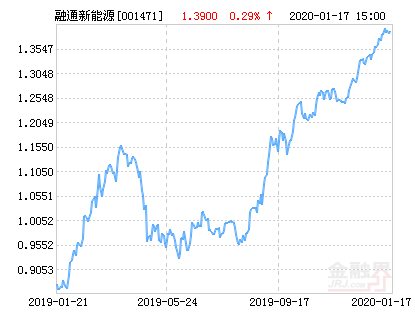 融通新能源灵活配置混合基金最新净值涨幅达2.09%-001471基金净值