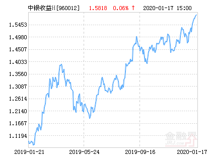 【推荐】中银收益混合H基金最新净值涨幅达2.06%-中银收益基金净值查询