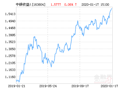 【推荐】中银收益混合A基金最新净值涨幅达2.07%-中银基金净值查询