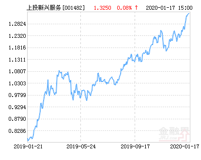 上投摩根新兴服务股票净值上涨3.09%请保持关注-上投摩根新兴服务基金