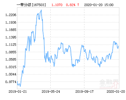 安信一带一路分级净值下跌2.26%请保持关注-167503基金净值