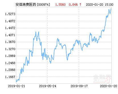 安信消费医药股票净值下跌2.06%请保持关注-000974基金净值
