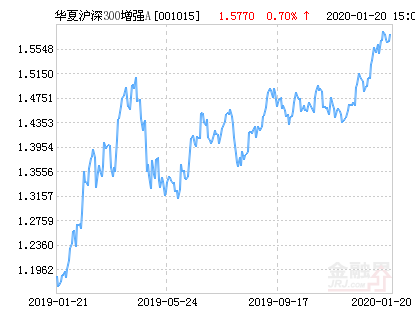 【推荐】华夏沪深300指数增强A净值下跌1.65%请保持关注-华夏300指数基金