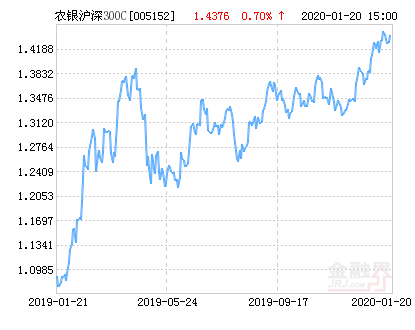 【推荐】农银沪深300指数C净值下跌163请保持关注农银沪深300指数基金