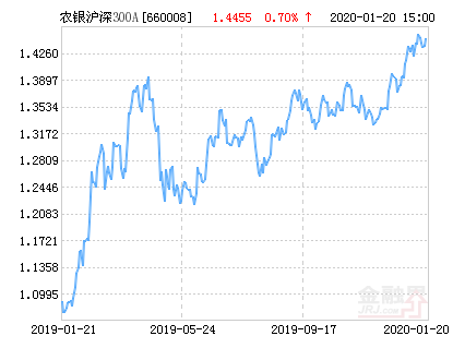 【推荐】农银沪深300指数A净值下跌163请保持关注基金660008