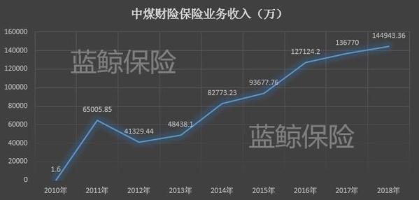 【推荐】中煤财险3.2亿引战投南烨实业亏损难止业务结构左摇右摆待明晰-中煤财产保险公司注册资本
