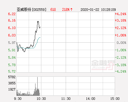 亚威股份大幅拉升1.51%股价创近2个月新高-江苏亚威机床股份有限公司股票