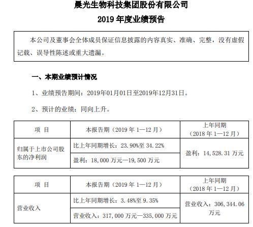 晨光生物预计2019年盈利1.80亿元至1.95亿元同比增长了24%至34%-营口晨光植物提取设备有限公司