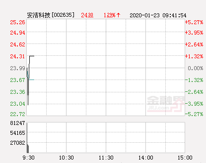 安洁科技大幅拉升0.46%股价创近2个月新高-安洁科技概念资讯股票