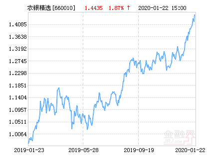 【推荐】农银策略精选混合基金最新净值跌幅达342农银基金净值