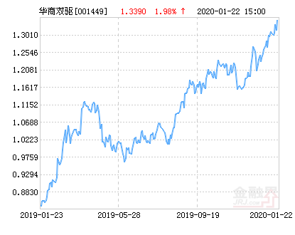 【推荐】华商双驱优选灵活配置混合基金最新净值跌幅达3.51%-001449基金净值