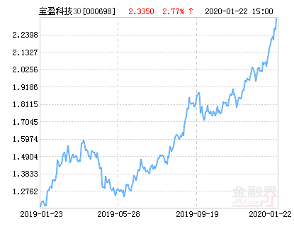 宝盈科技30混合基金最新净值跌幅达2.70%-基金净值查询000698