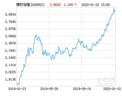 博时裕隆灵活配置混合基金最新净值跌幅达2.74%-基金裕隆