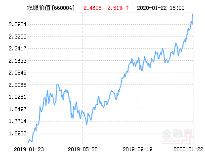 【推荐】农银策略价值混合基金最新净值跌幅达275农银策略基金