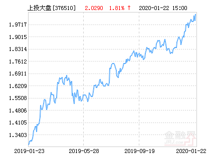 上投摩根大盘蓝筹股票净值下跌2.37%请保持关注-基金376510