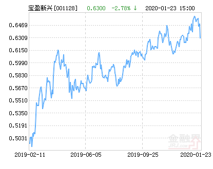 宝盈新兴产业混合基金最新净值跌幅达7.14%-001128基金今天净值