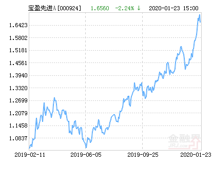 宝盈先进制造灵活配置混合A基金最新净值跌幅达7.00%-000924基金净值