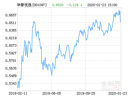 【推荐】华泰柏瑞积极优选股票净值下跌6.60%请保持关注-001097基金净值