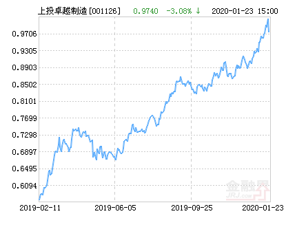 上投摩根卓越制造股票净值下跌5.95%请保持关注-上投摩根卓越制造基金