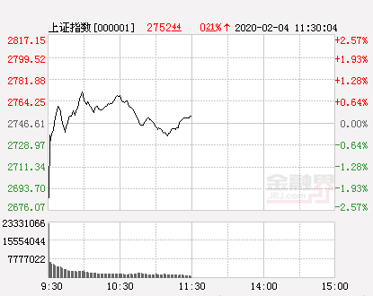 午评：两市低开高走沪指涨0.21%创业板指大涨3.69%-南京医药科利达医疗器材有限公司