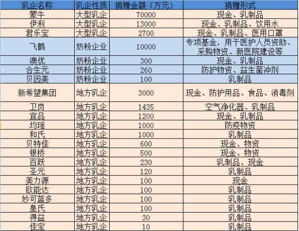 【推荐】中外乳企捐赠款物超12亿元战疫蒙牛7亿彰显担当精神-临潼基金会