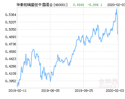【推荐】华泰柏瑞盛世中国混合基金最新净值涨幅达4.93%-基金460001