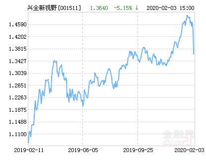 兴全新视野定期开放混合型发起式基金最新净值涨幅达3.52%-兴全新视野基金净值