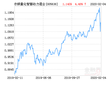 【推荐】农银汇理量化智慧动力混合基金最新净值涨幅达212005638基金净值查询