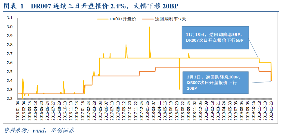 「华创固收｜周冠南团队」DR007开盘报价下行20BP——华创债券日报20200206-202002基金净值