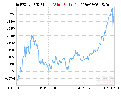 博时睿远事件驱动混合(LOF)净值上涨3.15%请保持关注-睿远十期净值是多少