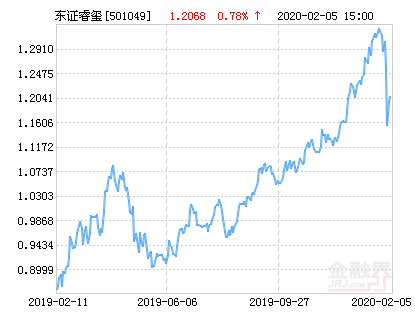 【推荐】东方红睿玺三年定开混合基金最新净值涨幅达252501049基金净值
