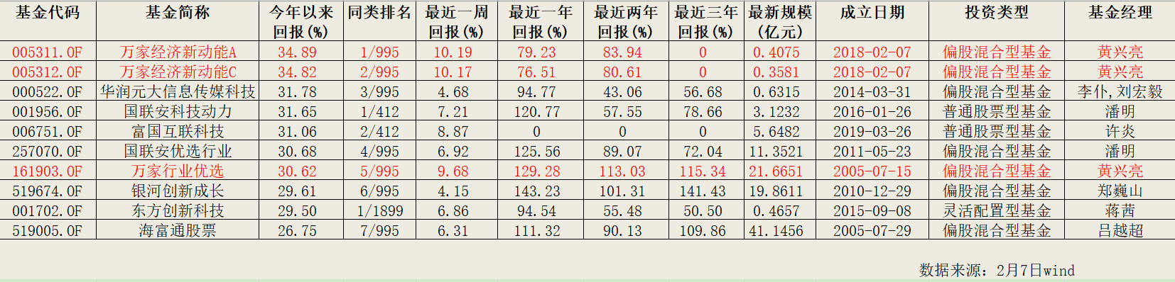 万家基金赌赛道，业绩两极分化，包揽正负第一名-万家瑞兴基金