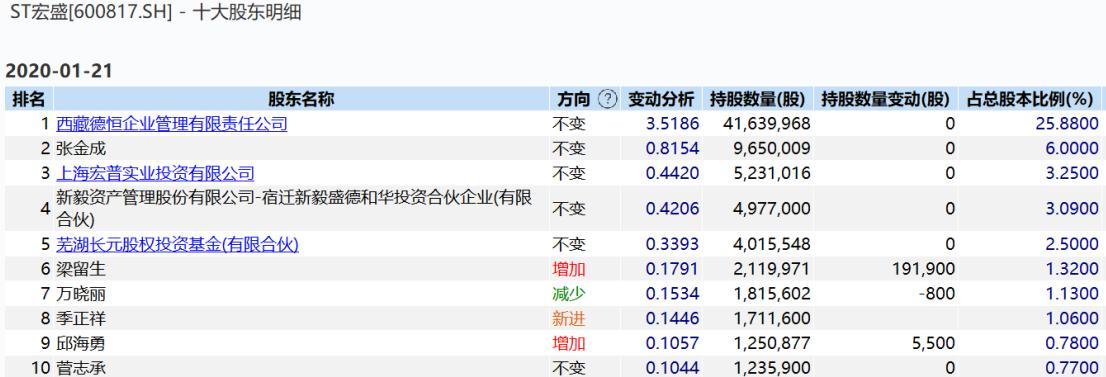 ST宏盛转型：拟作价22亿元收购宇通重工标的公司三年盈利6.3亿元-宇通被什么公司收购了