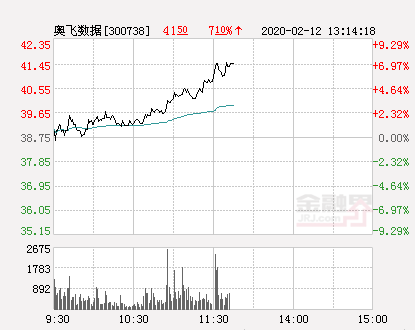 奥飞数据大幅拉升7.1%股价创近2个月新高-奥飞数据股票资讯