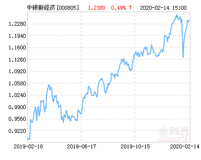 【推荐】中银新经济灵活配置混合基金最新净值涨幅达1.86%-基金000805