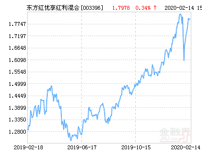 【推荐】东方红优享红利混合基金最新净值涨幅达190东方红优享红利基金