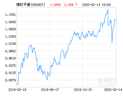 博时平衡配置混合基金最新净值涨幅达1.93%-博时平衡配置基金