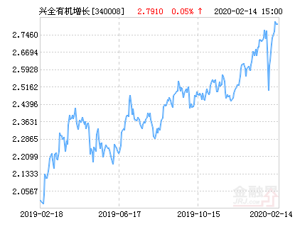 兴全有机增长混合基金最新净值涨幅达1.93%-340008是什么基金