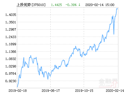 上投摩根中国优势混合基金最新净值涨幅达2.84%-中国优势基金