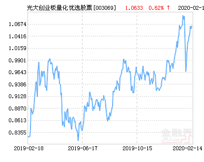 光大保德信创业板量化优选股票净值上涨4.04%请保持关注-光大量化基金净值