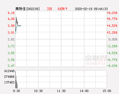 奥特佳大幅拉升6.54%股价创近2个月新高-奥特佳股票最新资讯