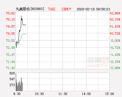 丸美股份大幅拉升1.56%股价创近2个月新高-丸美股票最新资讯