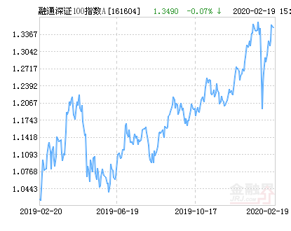 融通深证100指数AB净值上涨2.82%请保持关注-161604基金净值