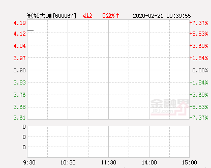 【推荐】冠城大通大幅拉升59股价创近2个月新高冠城大通股票估价多少