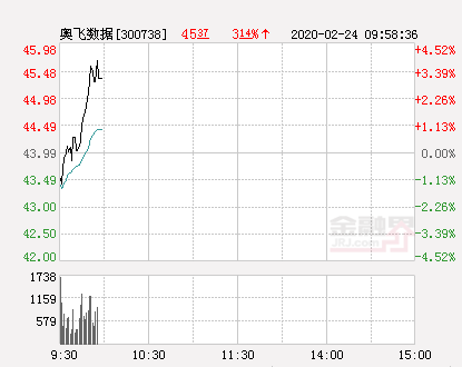 奥飞数据大幅拉升3.77%股价创近2个月新高-奥飞数据股票资讯