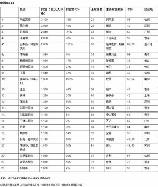 【推荐】中国富豪榜前三不变：马云3150亿蝉联首富与第二差70亿-马云的股票代码是多少