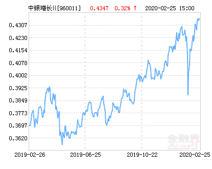 【推荐】中银持续增长混合H基金最新净值跌幅达3.08%-中银增长基金净值查询今天