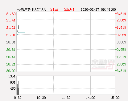 三夫户外大幅拉升2.11%股价创近2个月新高-今日三夫户外股涨多少