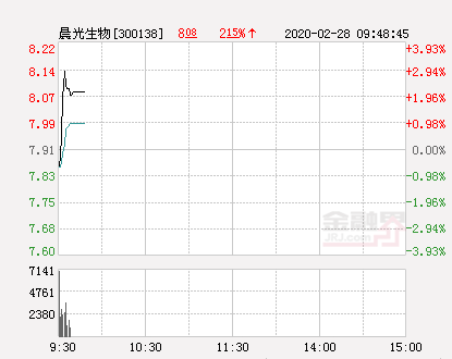 晨光生物大幅拉升2.02%股价创近2个月新高-晨光生物股票资讯