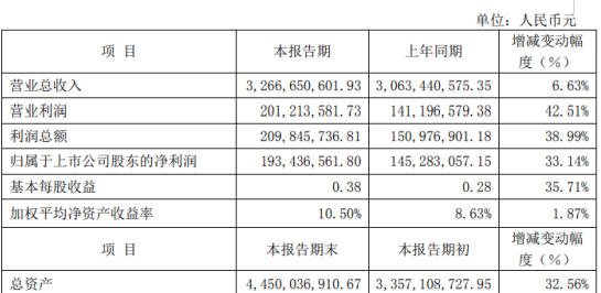 晨光生物2019年净利1.93亿增长33%全年辣椒红色素销量5900多吨-营口晨光植物提取设备有限公司